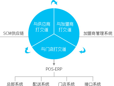 便利店，御商軟件