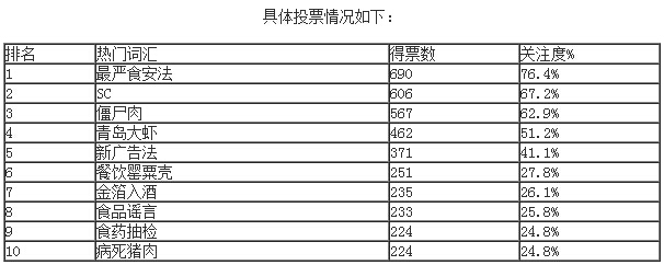 “最嚴食安法”、“SC”等上榜2015年食品行業(yè)十大熱門詞匯