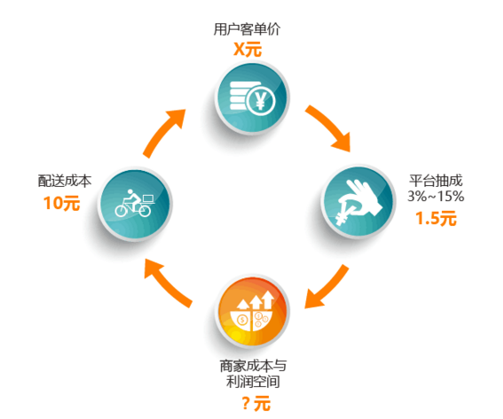 外賣平臺or自營外賣，一切不符合商業(yè)本質(zhì)的模式都是紙老虎|餐飲界