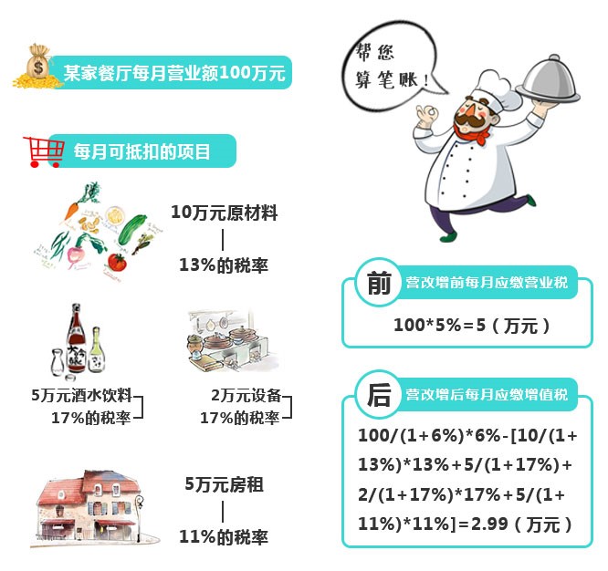 再不看就虧大了！“營改增”下，餐企做好這四點(diǎn)可減稅！