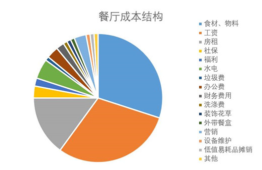 餐廳成本核算怕被蒙？看清這幾點(diǎn)，保你能算一筆清楚賬|餐飲界