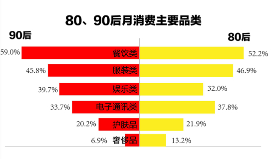 1.7億90后，59%的消費(fèi)都在餐飲...機(jī)遇在哪兒？