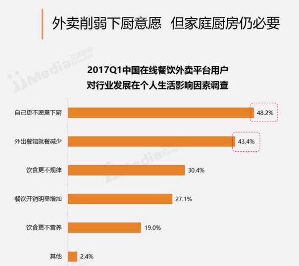 周末訂餐高于工作日30%，“家庭餐”場景將成外賣新藍海？