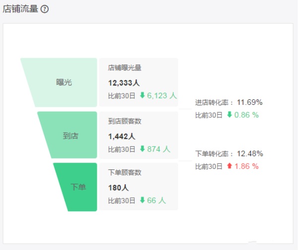 老店沒訂單？詳解影響外賣訂單增長(zhǎng)的12大因素