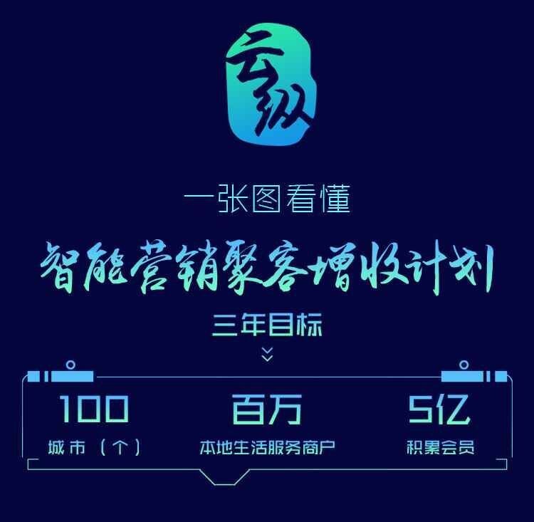 智能營銷不會玩？一張圖讓餐飲人看懂“聚客增收”計劃......