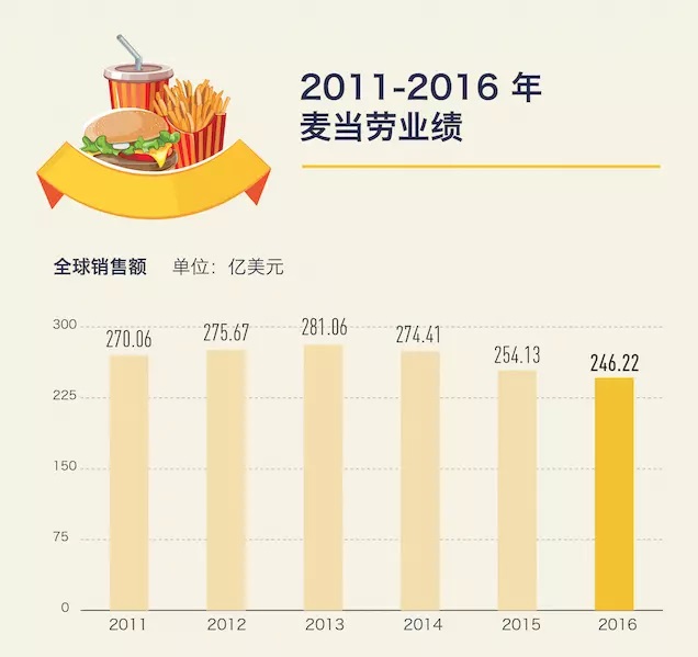 麥當勞低價菜單明年回歸，價格戰(zhàn)在美國快餐業(yè)還是有效的 | 好奇心小數(shù)據(jù)