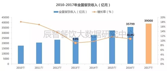 2017消費(fèi)數(shù)據(jù)大盤(pán)點(diǎn)，展望2018年餐飲發(fā)展10大趨勢(shì)