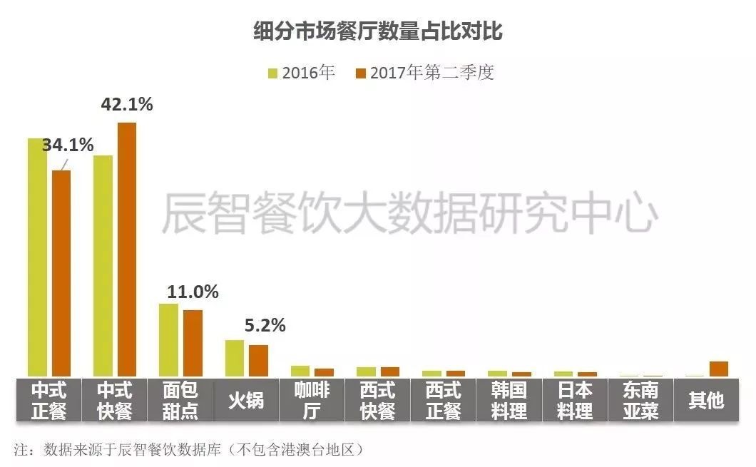 在中餐市場中占比33.2%、全國門店超70萬家的小吃品類該怎么玩？ | 大數(shù)據(jù)