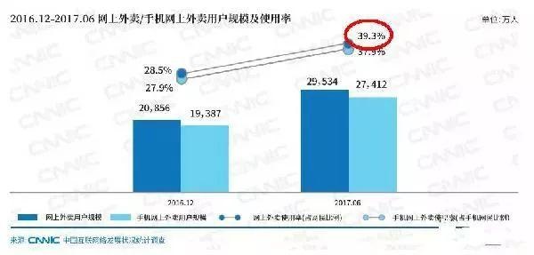 近四成網(wǎng)民都在點外賣，商家該如何選擇？