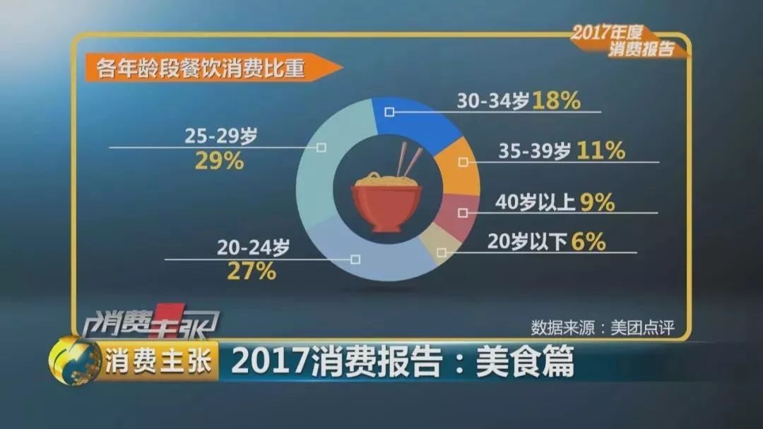 2017美食消費(fèi)報(bào)告：90后成消費(fèi)主體、消費(fèi)者最愛(ài)小龍蝦、6成消費(fèi)者習(xí)慣吃宵夜