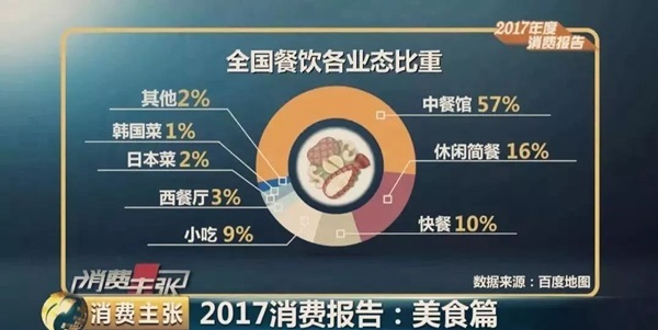 大數(shù)據(jù)預(yù)測(cè)2018餐飲發(fā)展趨勢(shì)，審時(shí)度勢(shì)、與時(shí)俱進(jìn)才能活命！