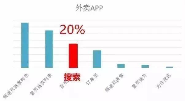 外賣(mài)單量上不去？你需要掌握這八大曝光法則！