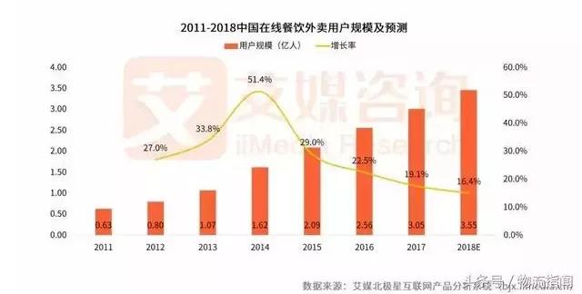 2018外賣市場研報發(fā)布！新零售讓行業(yè)大戰(zhàn)迎來轉(zhuǎn)折點(diǎn)