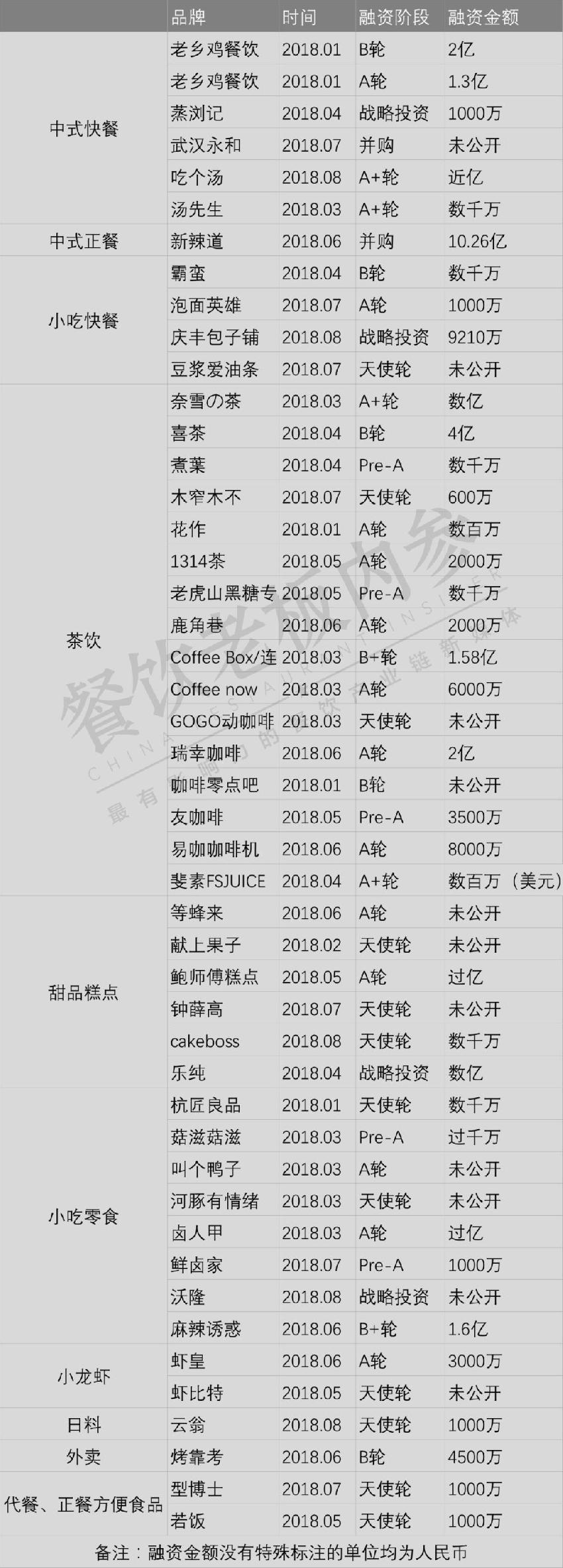 高達(dá)10.26億！今年最吸金的餐飲品類(lèi)是它們