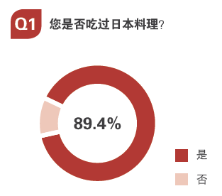 用數(shù)據(jù)告訴你，日料市場(chǎng)中有哪些運(yùn)營(yíng)痛點(diǎn)？