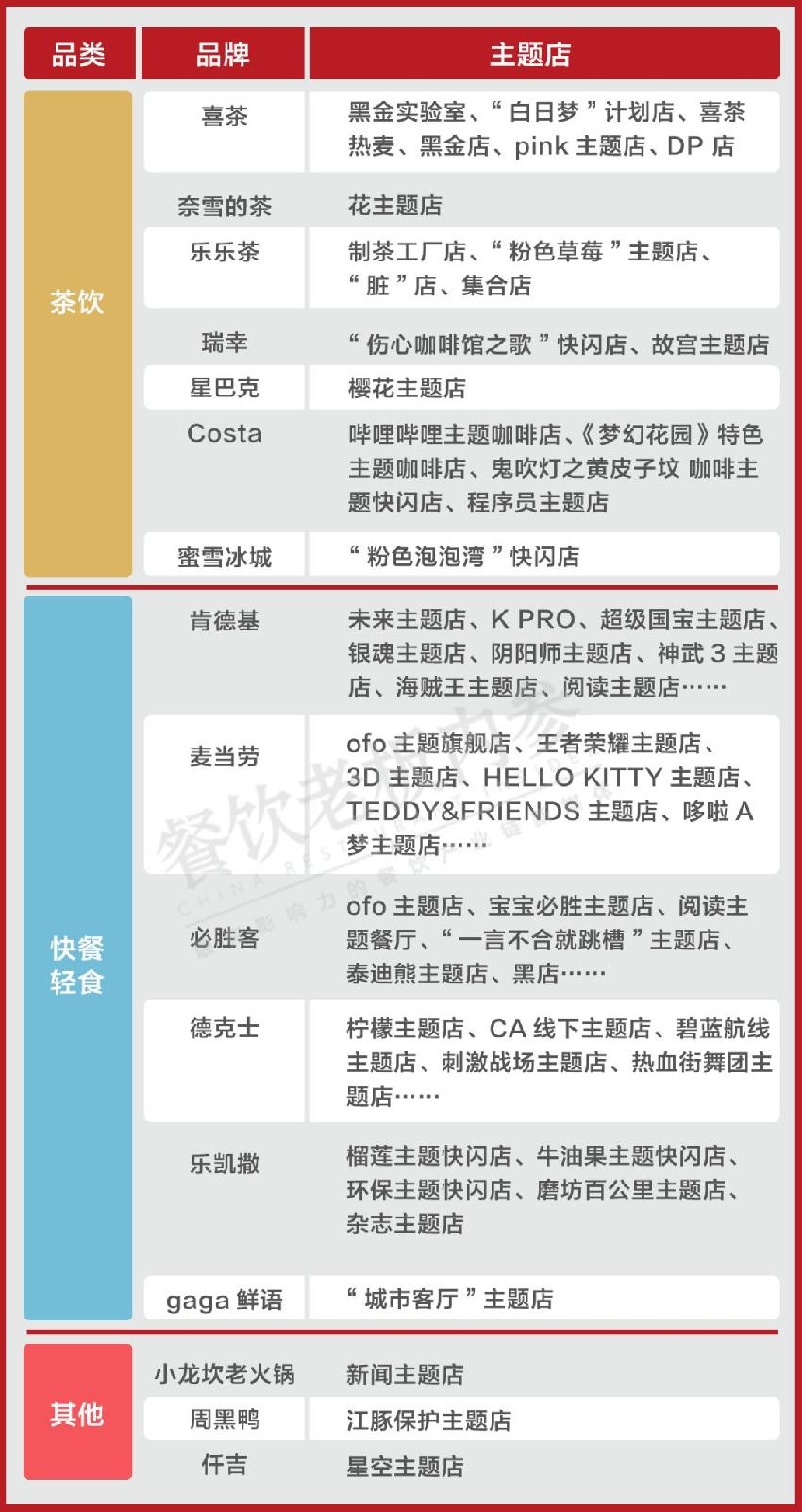 喜茶、肯德基、小龍坎……主業(yè)之余，到底還想賣什么？|餐飲界