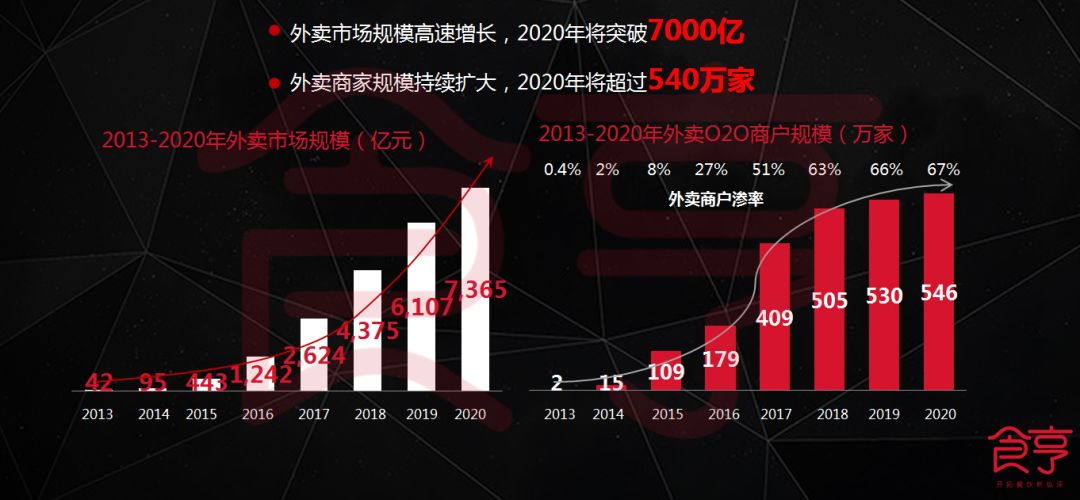 5招賺翻！揭秘外賣運營成功秘籍！