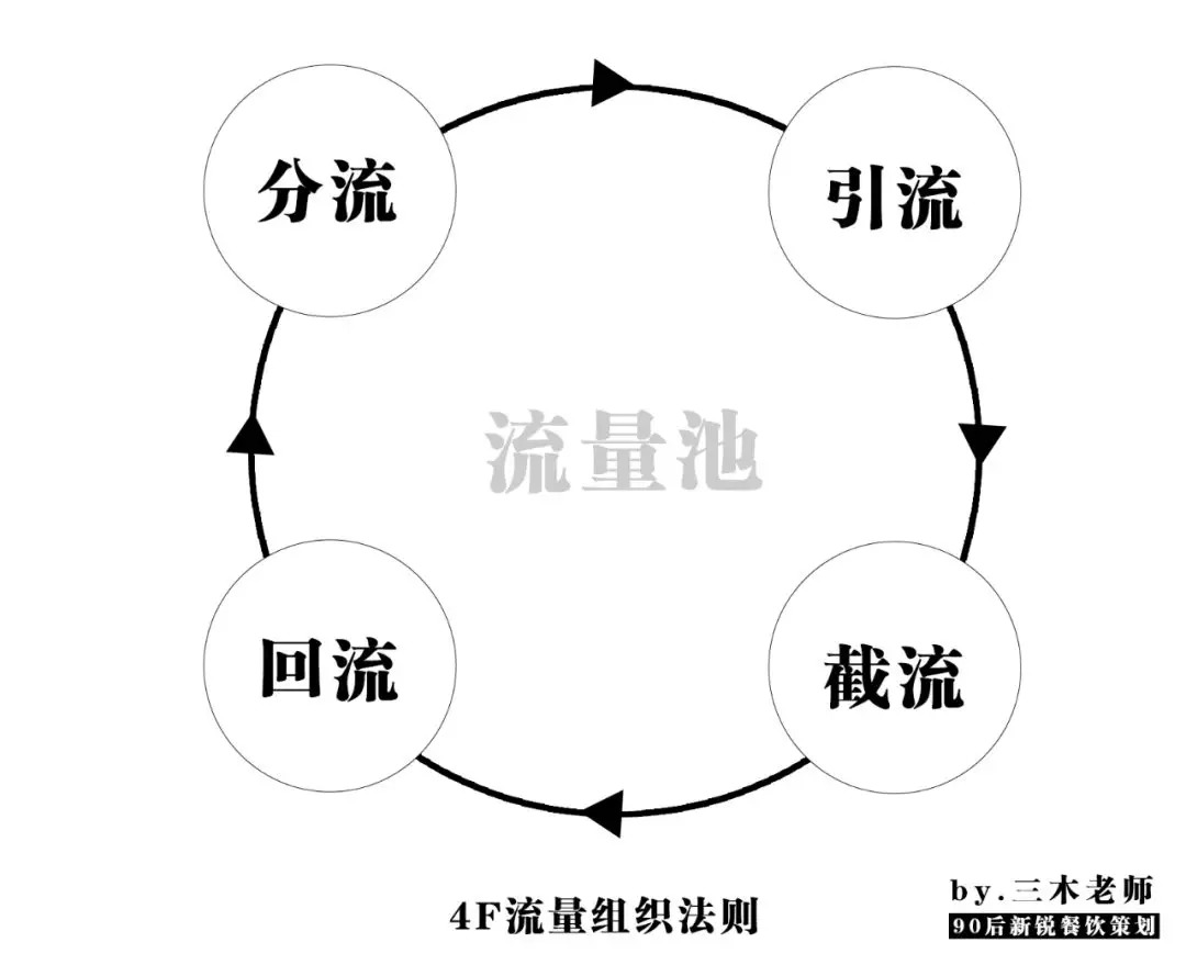 業(yè)績提升250%？餐飲人不得不學的“4F”流量組織萬能公式！
