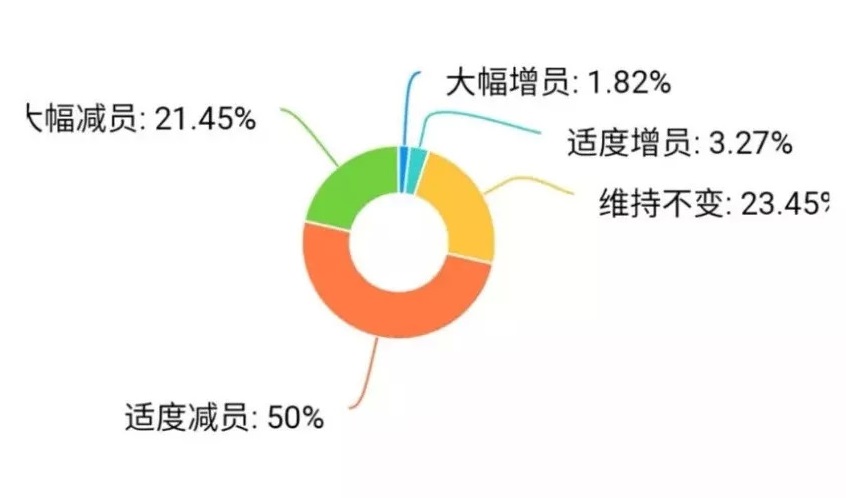 疫情重擊：廣東30%餐企收益下降超50%，宴席損失2億 | 調(diào)查報告