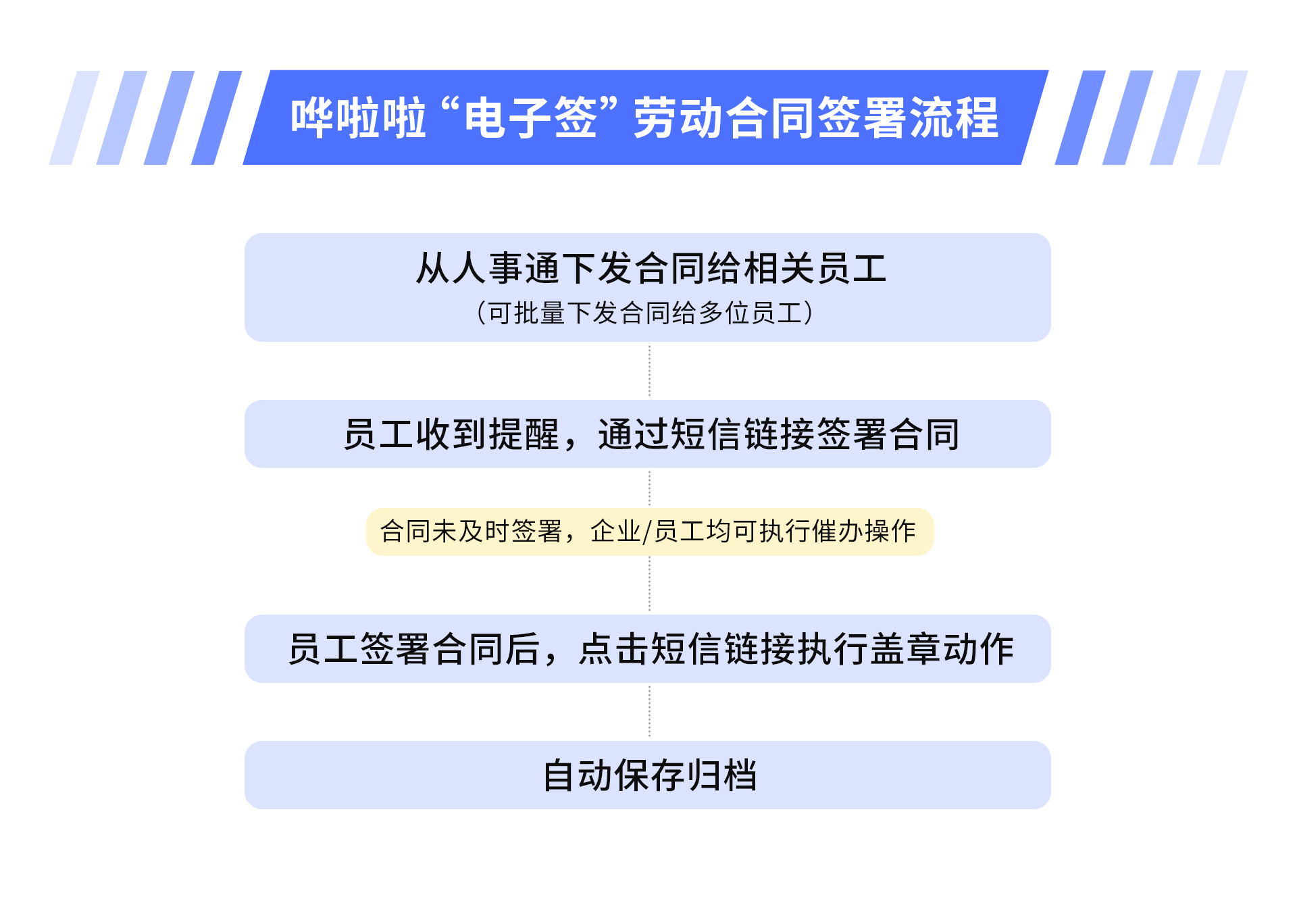 ?嘩啦啦人事通上線“電子簽”功能，助力餐飲HR高效完成勞動(dòng)合同簽署！