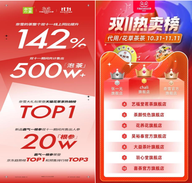 奈雪雙11銷量同比增長142%，穩(wěn)居天貓花草茶熱賣榜TOP3|餐飲界