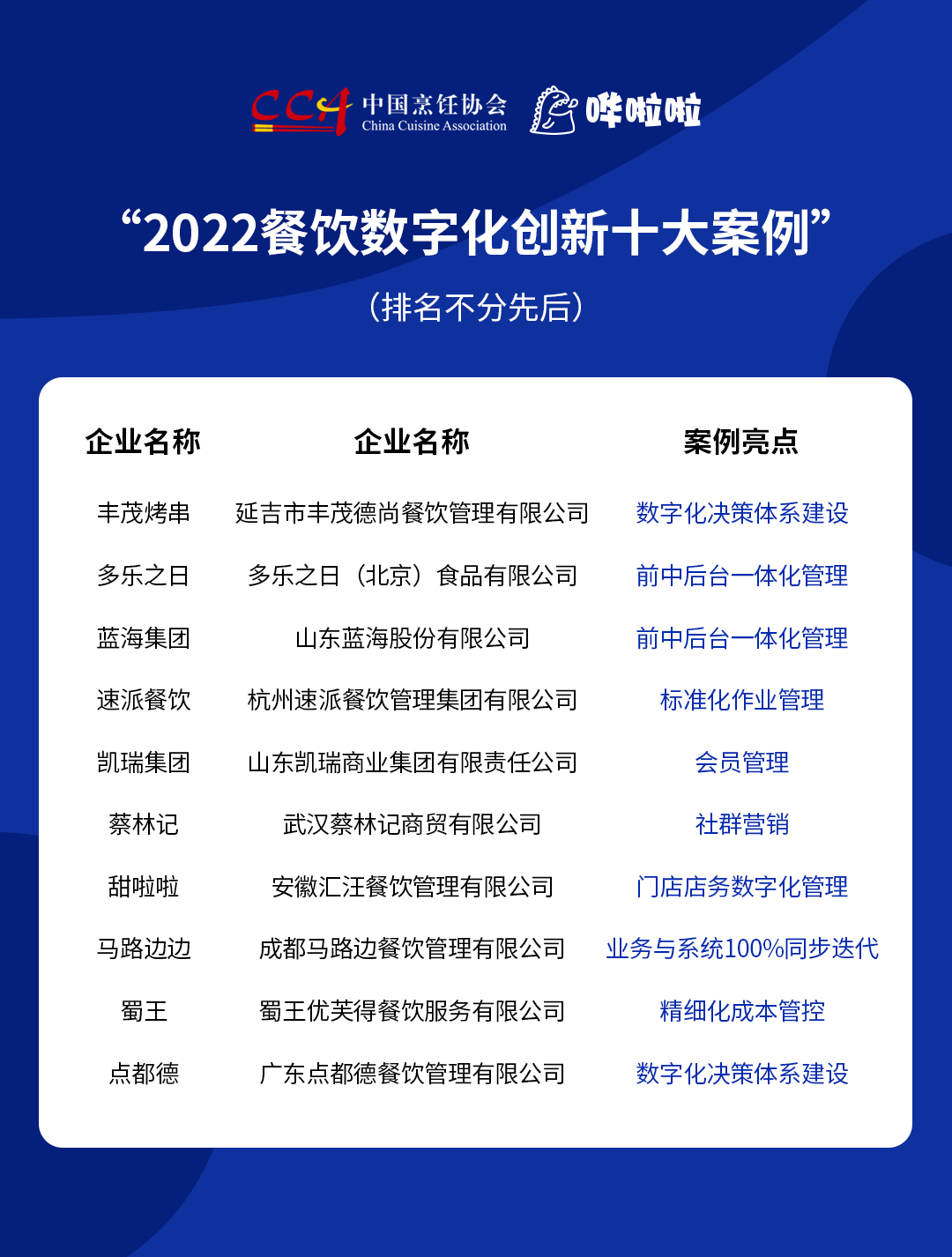 “2022餐飲數(shù)字化創(chuàng)新十大案例”發(fā)布，豐茂烤串、甜啦啦等企業(yè)入選|餐飲界