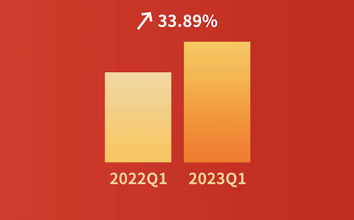 嘩啦啦大數(shù)據(jù)看餐飲：餐飲消費(fèi)大幅度回暖！2023年第一季度全國(guó)餐飲企業(yè)店均營(yíng)收同比增長(zhǎng)33.89%