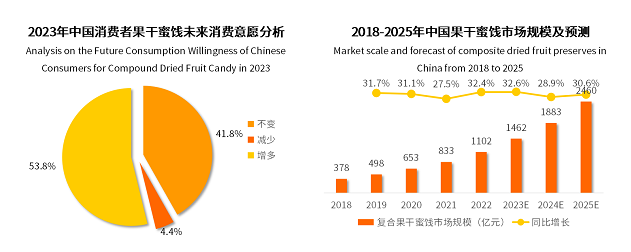 2022年果干蜜餞市場突破千億元，棗仁派成為行業(yè)新爆品|餐飲界