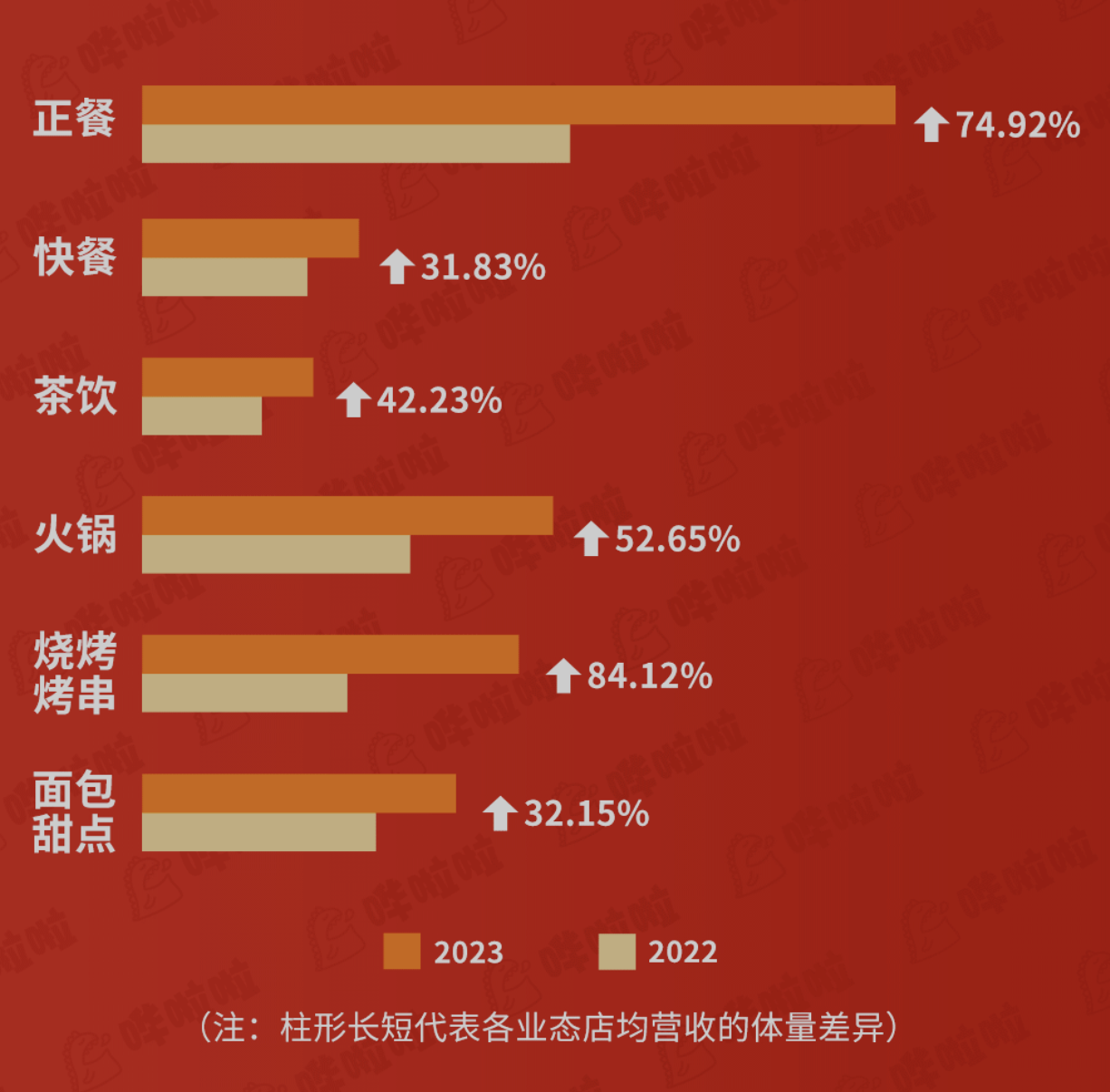嘩啦啦大數(shù)據(jù)看餐飲：餐飲消費(fèi)爆棚！五一期間餐飲企業(yè)店均營收同比增長60.33%