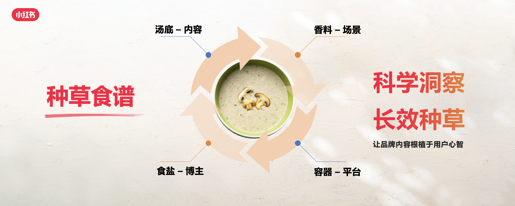 小紅書餐飲峰會(huì)圓滿落幕，解鎖美食種草營銷新路徑