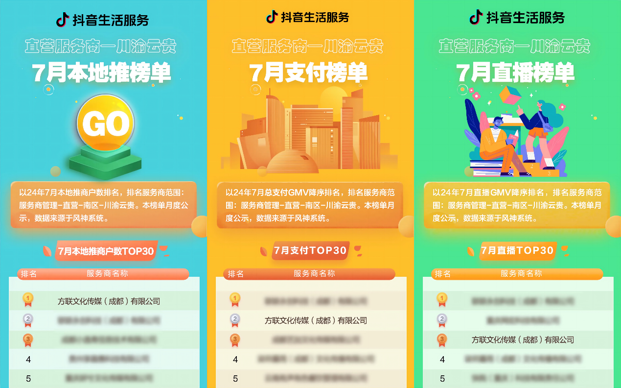 抖音直營服務(wù)商榜單發(fā)布，千千惠旗下運(yùn)營公司獲“本地推榜單”第一名