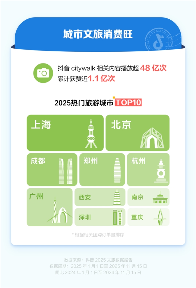 抖音生活服務(wù)：2025年賽事游、演唱會游、非遺游火熱，雞排哥帶動小城煙火消費