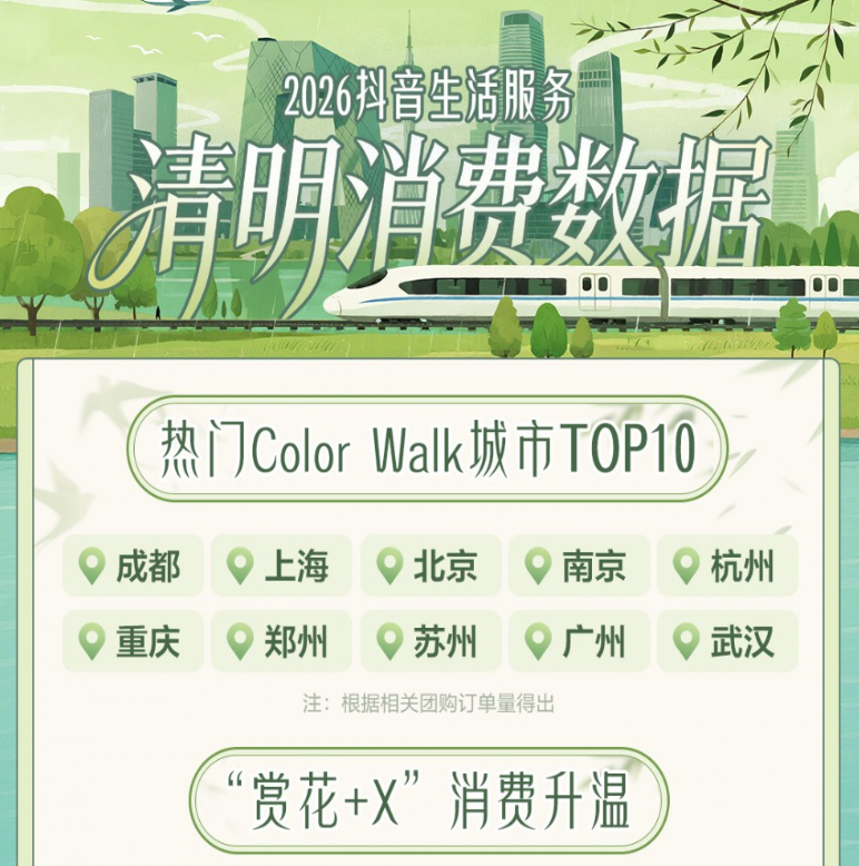 抖音生活服務(wù)：清明假期春茶團(tuán)購銷售額同比增長近24倍